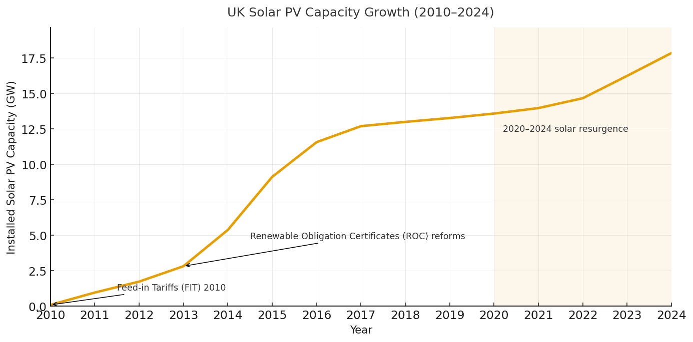 UK Solar Capacity Growth